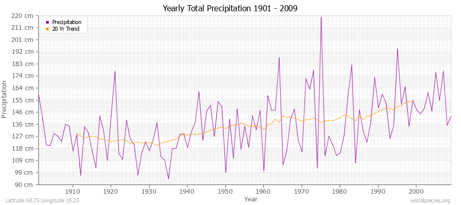 Yearly Total Precipitation 1901 - 2009 (Metric) Latitude 68.75 Longitude 15.25