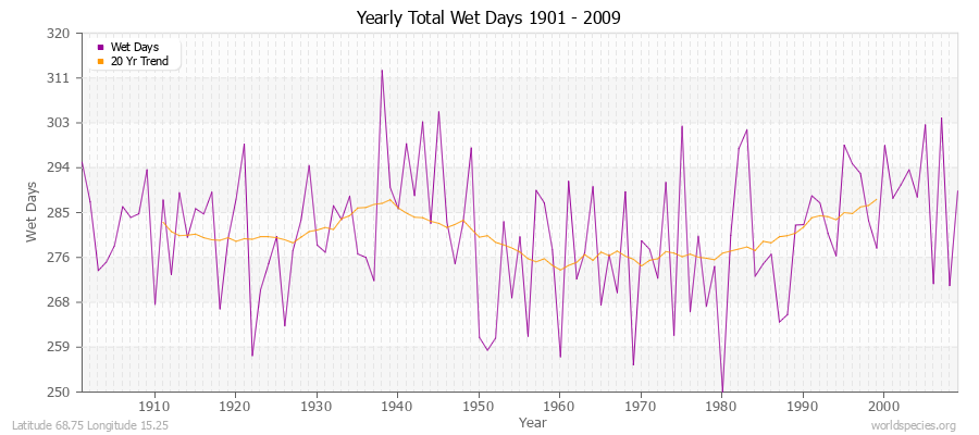 Yearly Total Wet Days 1901 - 2009 Latitude 68.75 Longitude 15.25