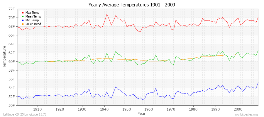 Yearly Average Temperatures 2010 - 2009 (English) Latitude -27.25 Longitude 15.75