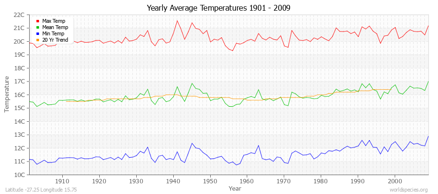 Yearly Average Temperatures 2010 - 2009 (Metric) Latitude -27.25 Longitude 15.75