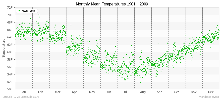 Monthly Mean Temperatures 1901 - 2009 (English) Latitude -27.25 Longitude 15.75