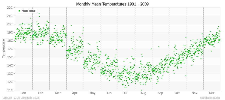 Monthly Mean Temperatures 1901 - 2009 (Metric) Latitude -27.25 Longitude 15.75