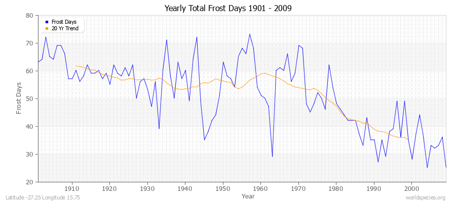 Yearly Total Frost Days 1901 - 2009 Latitude -27.25 Longitude 15.75
