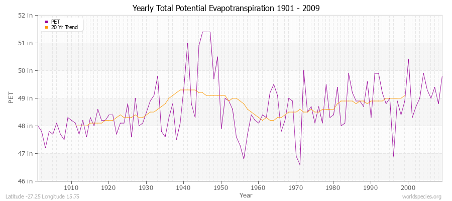 Yearly Total Potential Evapotranspiration 1901 - 2009 (English) Latitude -27.25 Longitude 15.75