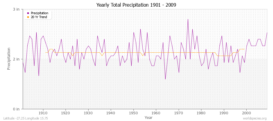 Yearly Total Precipitation 1901 - 2009 (English) Latitude -27.25 Longitude 15.75