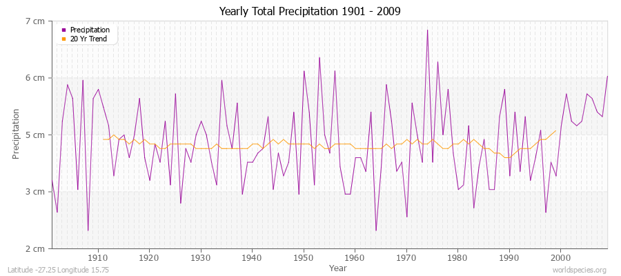 Yearly Total Precipitation 1901 - 2009 (Metric) Latitude -27.25 Longitude 15.75