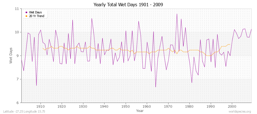 Yearly Total Wet Days 1901 - 2009 Latitude -27.25 Longitude 15.75