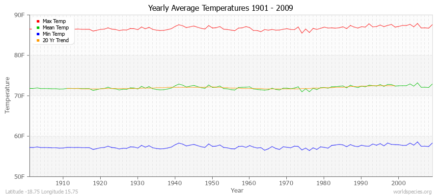 Yearly Average Temperatures 2010 - 2009 (English) Latitude -18.75 Longitude 15.75