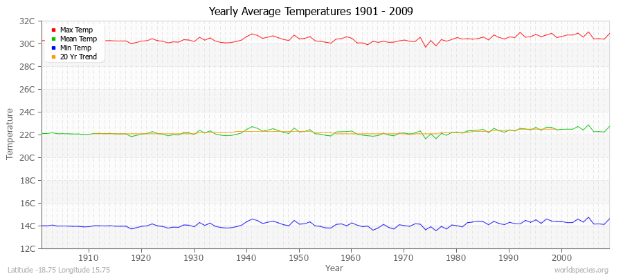Yearly Average Temperatures 2010 - 2009 (Metric) Latitude -18.75 Longitude 15.75