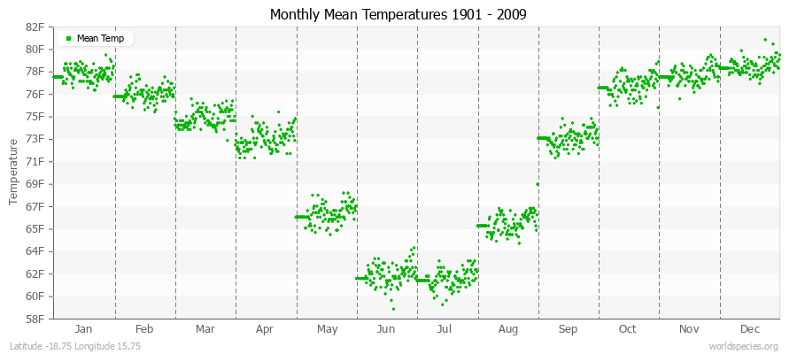 Monthly Mean Temperatures 1901 - 2009 (English) Latitude -18.75 Longitude 15.75