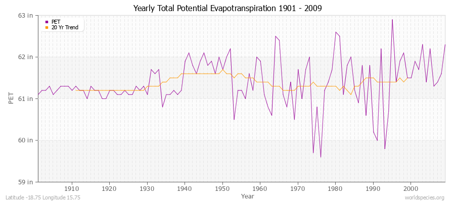 Yearly Total Potential Evapotranspiration 1901 - 2009 (English) Latitude -18.75 Longitude 15.75
