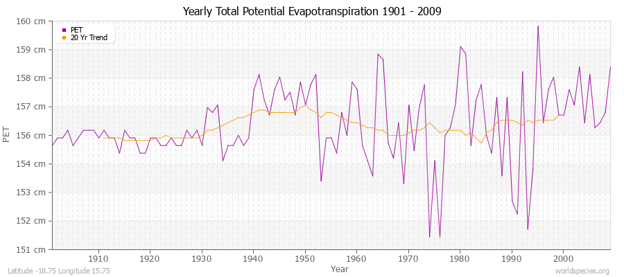 Yearly Total Potential Evapotranspiration 1901 - 2009 (Metric) Latitude -18.75 Longitude 15.75