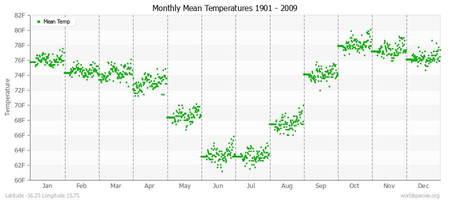 Monthly Mean Temperatures 1901 - 2009 (English) Latitude -16.25 Longitude 15.75