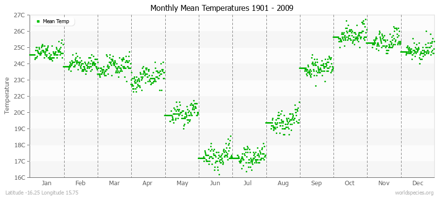 Monthly Mean Temperatures 1901 - 2009 (Metric) Latitude -16.25 Longitude 15.75