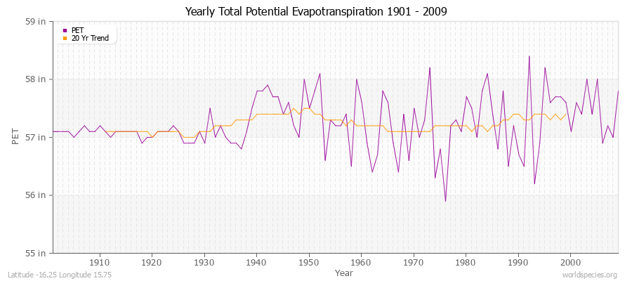 Yearly Total Potential Evapotranspiration 1901 - 2009 (English) Latitude -16.25 Longitude 15.75