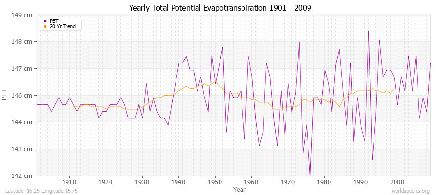 Yearly Total Potential Evapotranspiration 1901 - 2009 (Metric) Latitude -16.25 Longitude 15.75