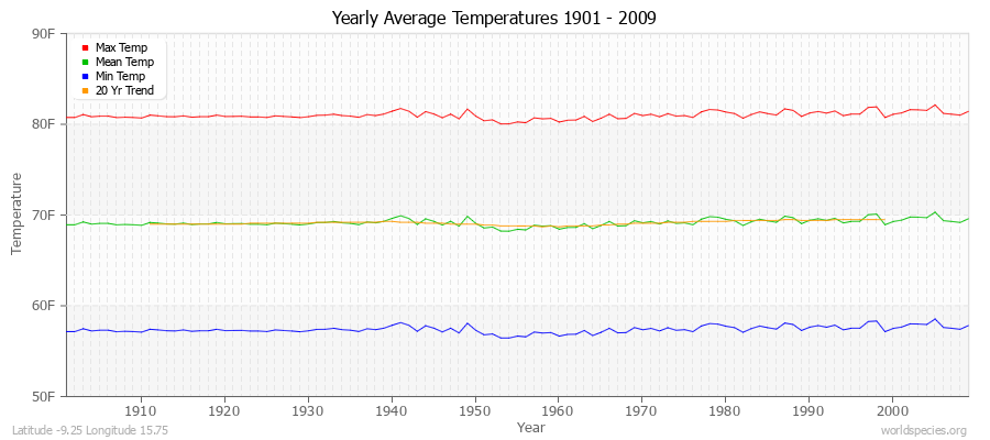 Yearly Average Temperatures 2010 - 2009 (English) Latitude -9.25 Longitude 15.75