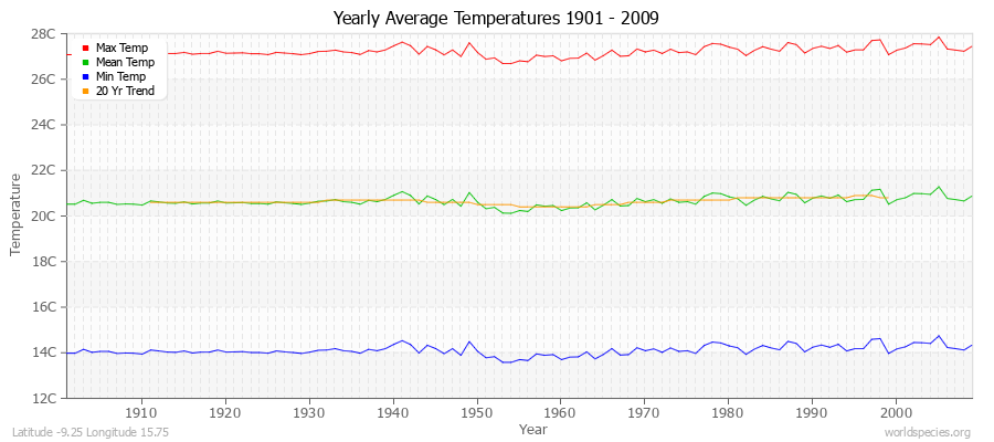 Yearly Average Temperatures 2010 - 2009 (Metric) Latitude -9.25 Longitude 15.75