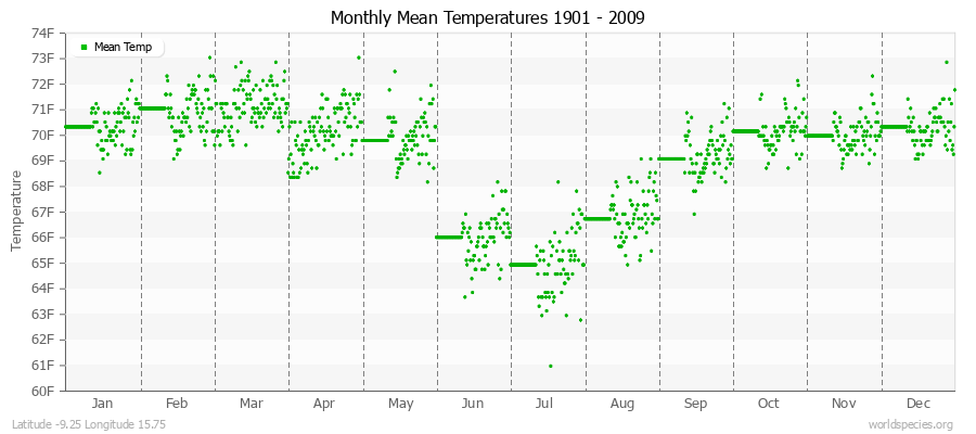 Monthly Mean Temperatures 1901 - 2009 (English) Latitude -9.25 Longitude 15.75