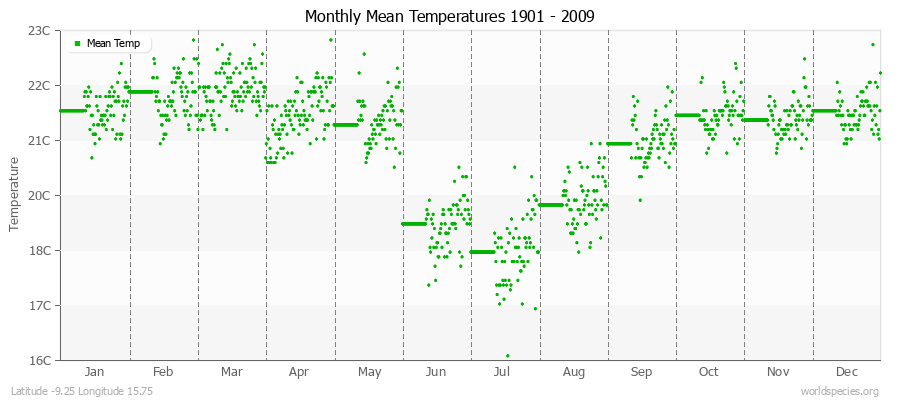 Monthly Mean Temperatures 1901 - 2009 (Metric) Latitude -9.25 Longitude 15.75