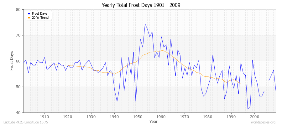 Yearly Total Frost Days 1901 - 2009 Latitude -9.25 Longitude 15.75