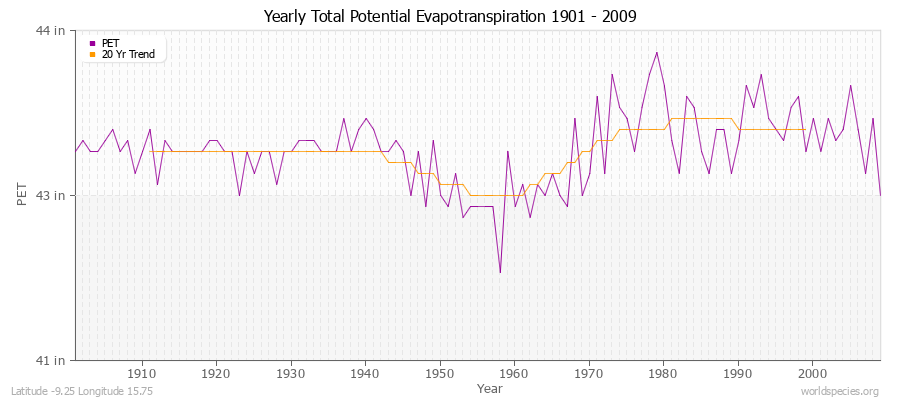 Yearly Total Potential Evapotranspiration 1901 - 2009 (English) Latitude -9.25 Longitude 15.75