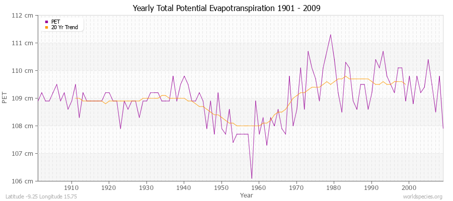 Yearly Total Potential Evapotranspiration 1901 - 2009 (Metric) Latitude -9.25 Longitude 15.75