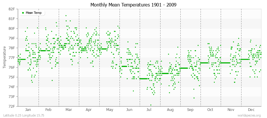 Monthly Mean Temperatures 1901 - 2009 (English) Latitude 0.25 Longitude 15.75