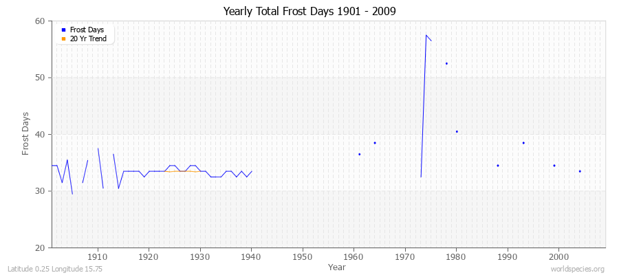 Yearly Total Frost Days 1901 - 2009 Latitude 0.25 Longitude 15.75