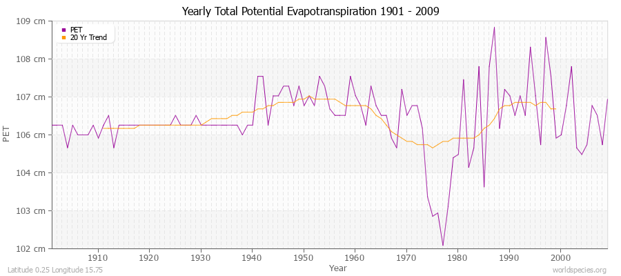 Yearly Total Potential Evapotranspiration 1901 - 2009 (Metric) Latitude 0.25 Longitude 15.75