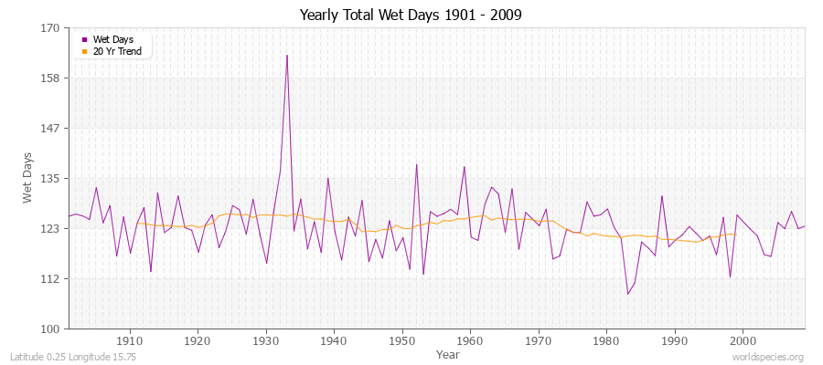 Yearly Total Wet Days 1901 - 2009 Latitude 0.25 Longitude 15.75