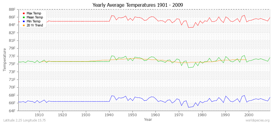 Yearly Average Temperatures 2010 - 2009 (English) Latitude 2.25 Longitude 15.75