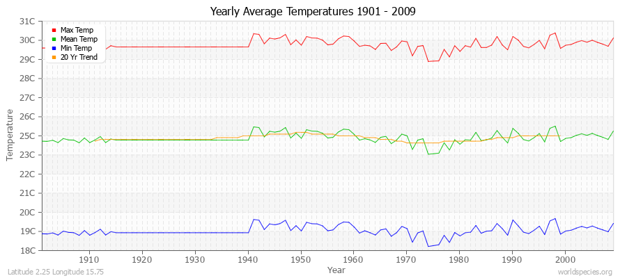 Yearly Average Temperatures 2010 - 2009 (Metric) Latitude 2.25 Longitude 15.75