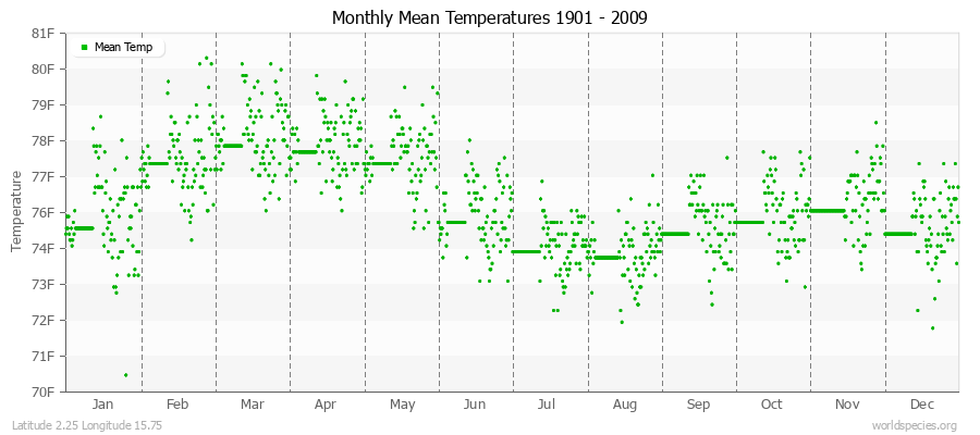 Monthly Mean Temperatures 1901 - 2009 (English) Latitude 2.25 Longitude 15.75