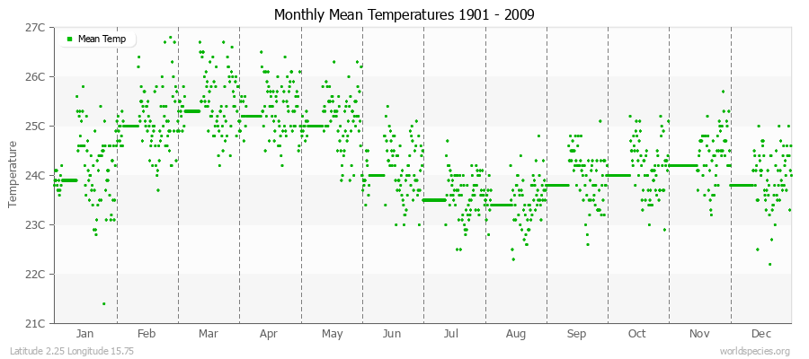 Monthly Mean Temperatures 1901 - 2009 (Metric) Latitude 2.25 Longitude 15.75