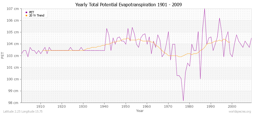 Yearly Total Potential Evapotranspiration 1901 - 2009 (Metric) Latitude 2.25 Longitude 15.75
