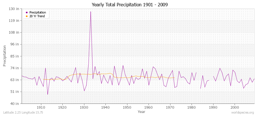 Yearly Total Precipitation 1901 - 2009 (English) Latitude 2.25 Longitude 15.75