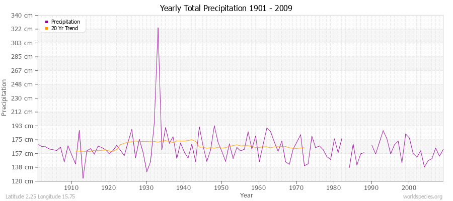 Yearly Total Precipitation 1901 - 2009 (Metric) Latitude 2.25 Longitude 15.75