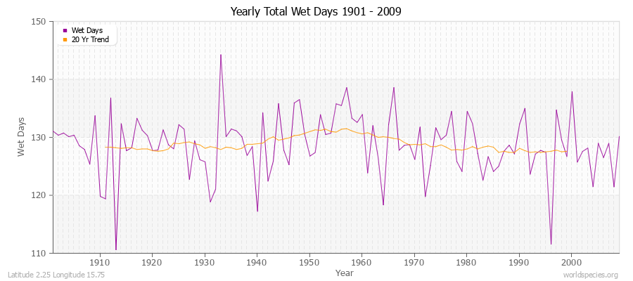 Yearly Total Wet Days 1901 - 2009 Latitude 2.25 Longitude 15.75