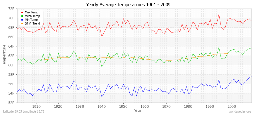 Yearly Average Temperatures 2010 - 2009 (English) Latitude 39.25 Longitude 15.75