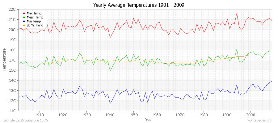 Yearly Average Temperatures 2010 - 2009 (Metric) Latitude 39.25 Longitude 15.75
