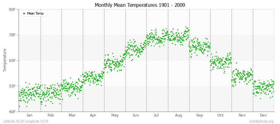 Monthly Mean Temperatures 1901 - 2009 (English) Latitude 39.25 Longitude 15.75