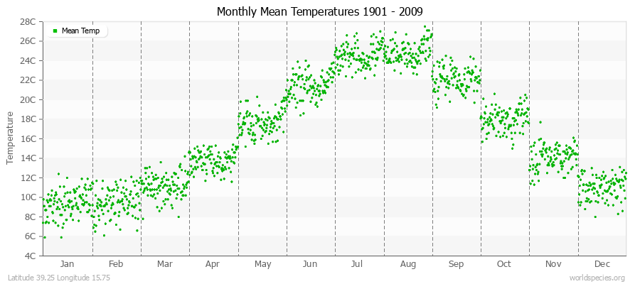 Monthly Mean Temperatures 1901 - 2009 (Metric) Latitude 39.25 Longitude 15.75
