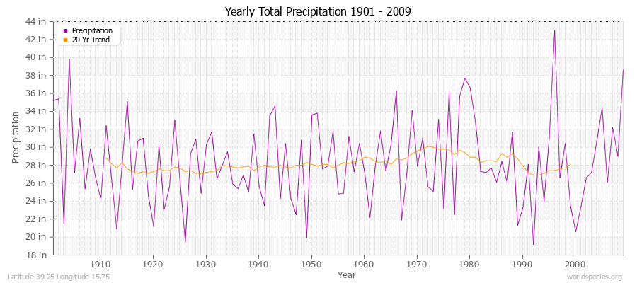 Yearly Total Precipitation 1901 - 2009 (English) Latitude 39.25 Longitude 15.75