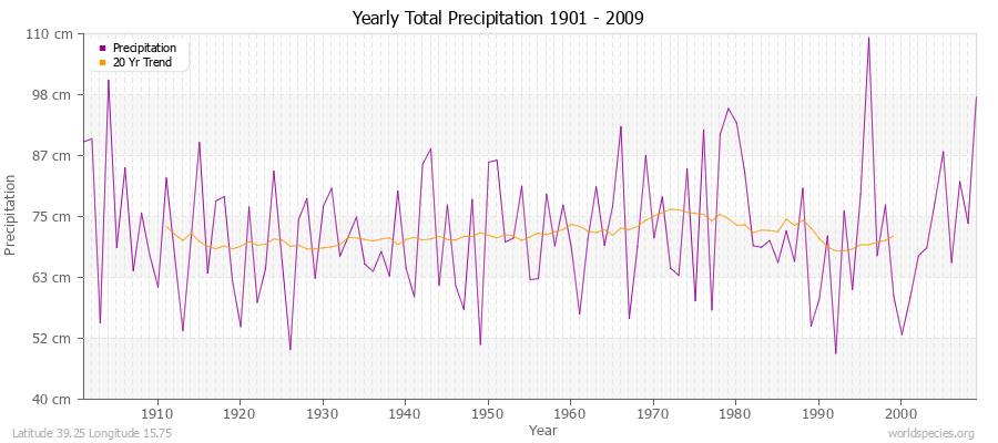 Yearly Total Precipitation 1901 - 2009 (Metric) Latitude 39.25 Longitude 15.75