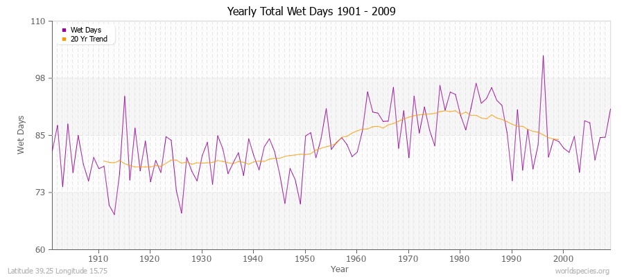 Yearly Total Wet Days 1901 - 2009 Latitude 39.25 Longitude 15.75