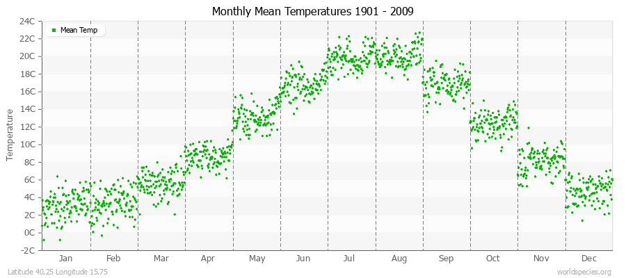 Monthly Mean Temperatures 1901 - 2009 (Metric) Latitude 40.25 Longitude 15.75