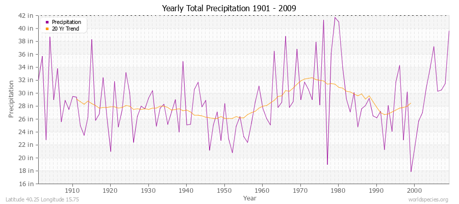 Yearly Total Precipitation 1901 - 2009 (English) Latitude 40.25 Longitude 15.75
