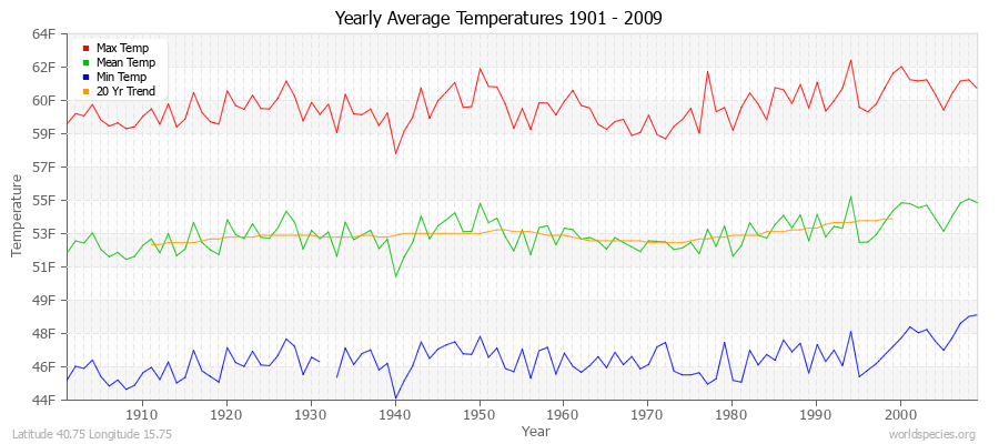 Yearly Average Temperatures 2010 - 2009 (English) Latitude 40.75 Longitude 15.75