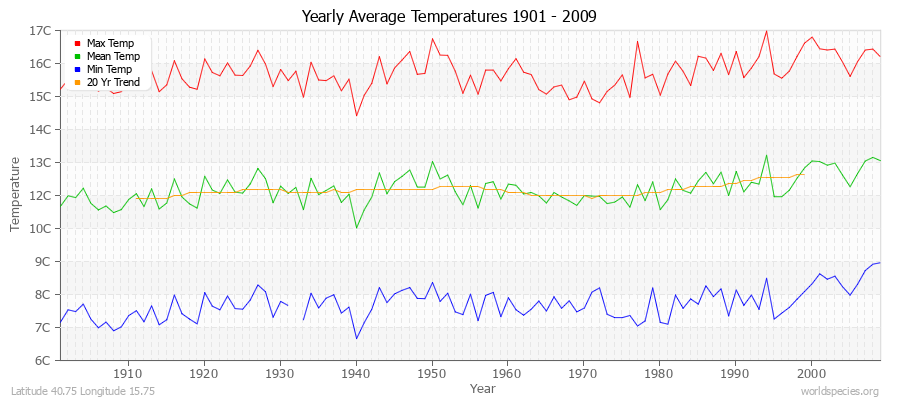 Yearly Average Temperatures 2010 - 2009 (Metric) Latitude 40.75 Longitude 15.75